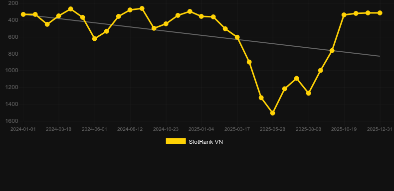 Drill That Gold. Graf över spelet SlotRank