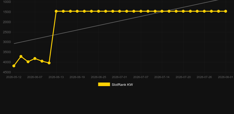 Drive!. Graph of game SlotRank