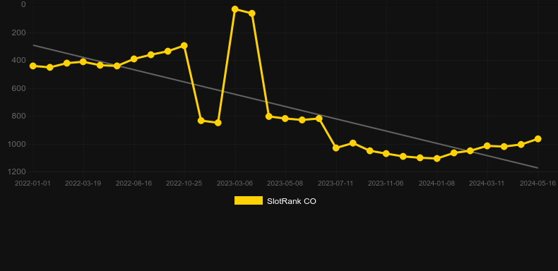 Driver. Graph of game SlotRank