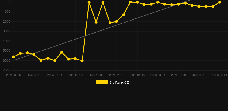 Drop ‘Em. Graph of game SlotRank