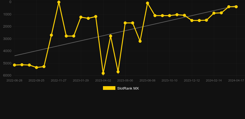 Drop the Wilds. Graph of game SlotRank