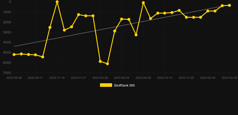 Drop the Wilds. Graph of game SlotRank