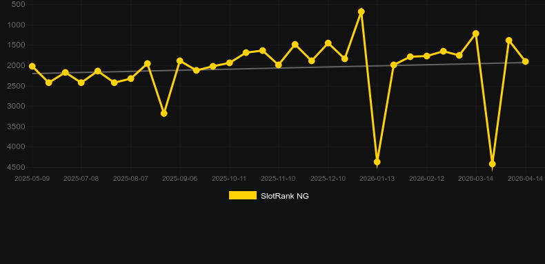 Drunk Rabbit. Graf över spelet SlotRank