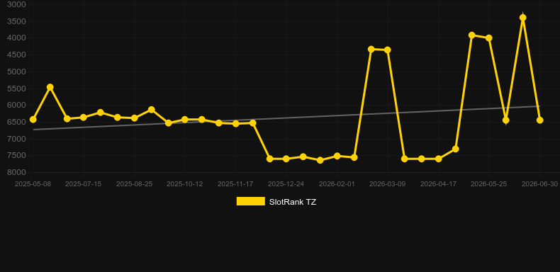 Drunk Rabbit. Graph of game SlotRank