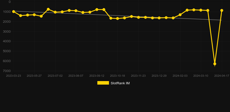 Dublin Up Doublemax. Graph of game SlotRank