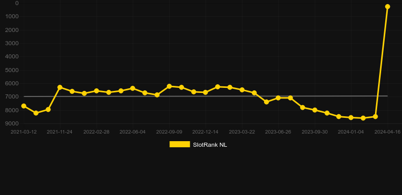 Duck Of Luck Returns. Graph of game SlotRank