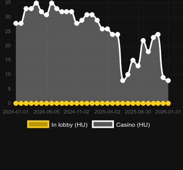 Ποσότητα καζίνο στα οποία μπορείτε να βρείτε Duck Shooter CCS. Αγορά: Ελλάδα