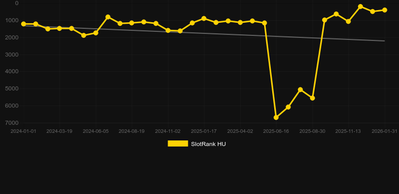 Duck Shooter CCS. Γράφημα του παιχνιδιού SlotRank