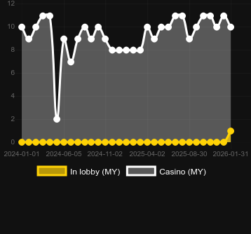 Quantidade de cassinos onde você pode encontrar Dungeon Immortal Evil. Mercado: Portugal