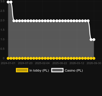 Quantity of casinos where you can find Duo Live Auto Roulette. Market: Poland