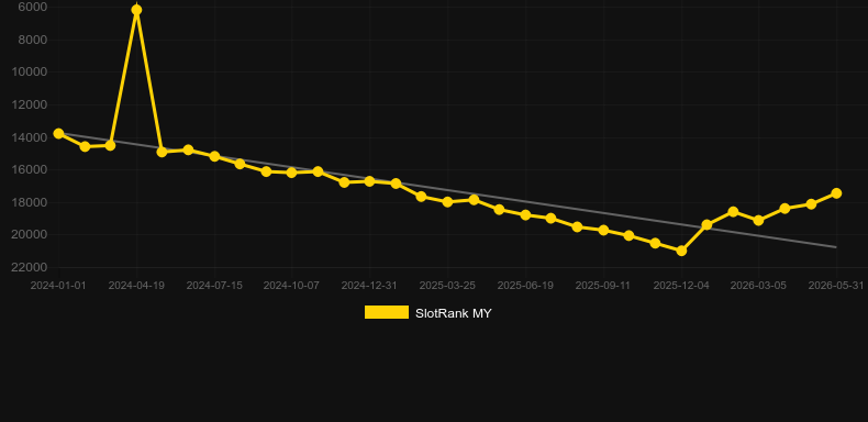 Duo Live Auto Roulette. Grafico del gioco SlotRank