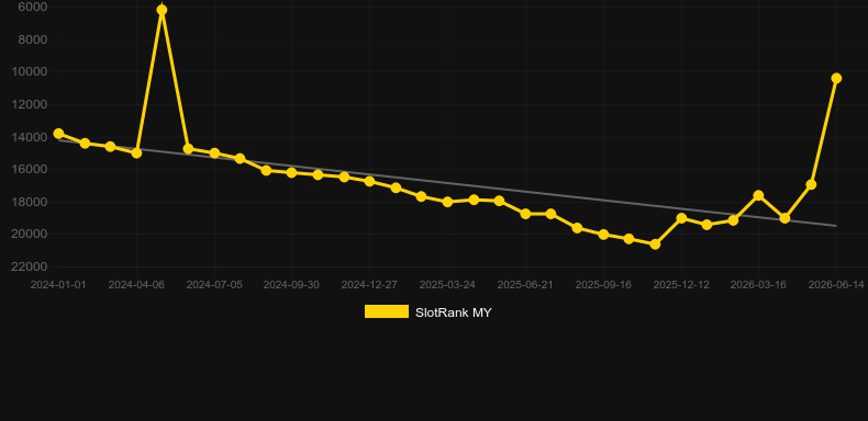 Duo Live Auto Roulette. Graph of game SlotRank