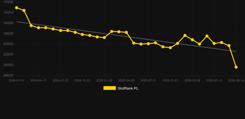 Duo Live Auto Roulette. Graficul jocului SlotRank