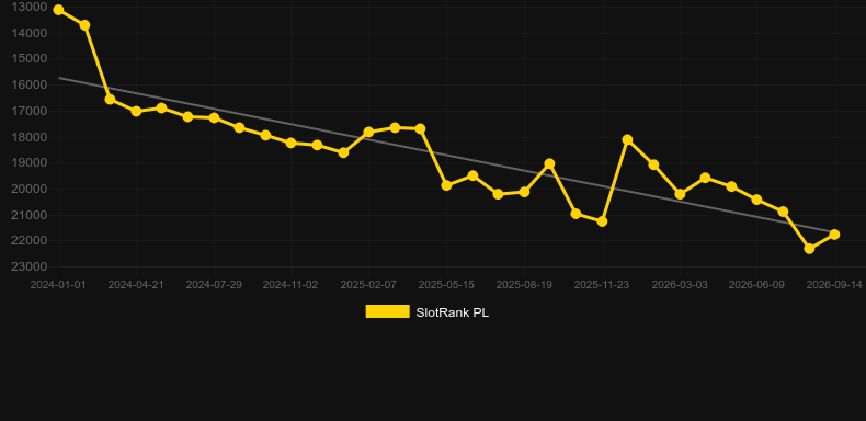 Duo Live Auto Roulette. Graficul jocului SlotRank