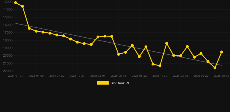 Duo Live Auto Roulette. Graph of game SlotRank