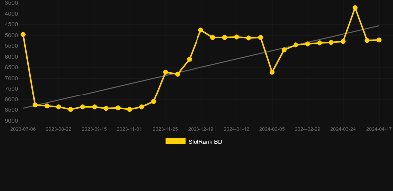 Duobao Baccarat. Graph of game SlotRank