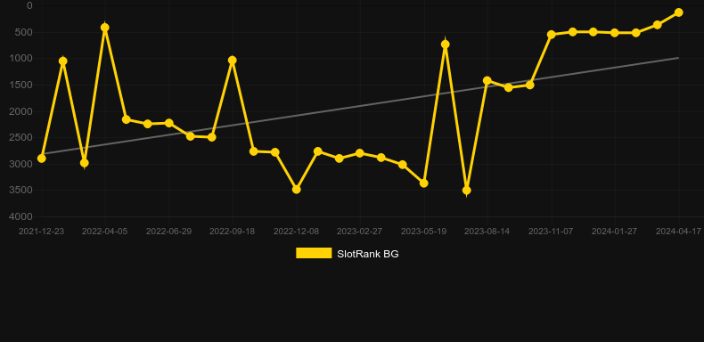 Durian Dynamite. Graph of game SlotRank