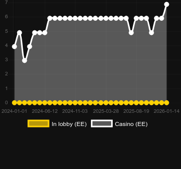 Quantité de casinos où vous pouvez trouver Dwarf Mine. Marché : Canada
