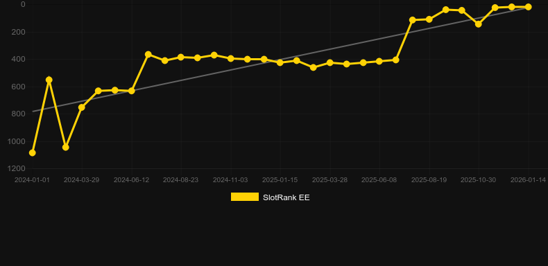 Dwarf Mine. Graphique du jeu SlotRank