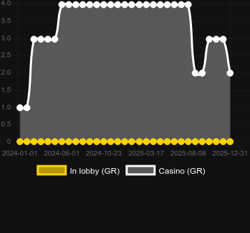 Numero dei casinò in cui puoi trovare Dwarf Miner. Mercato: Italia