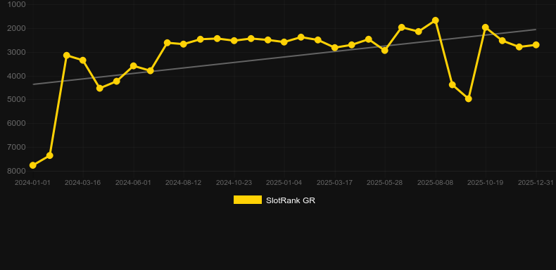 Dwarf Miner. Grafico del gioco SlotRank