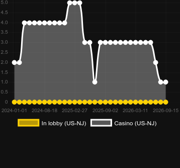 Quantidade de cassinos onde você pode encontrar Dwarf Riches. Mercado: US New Jersey