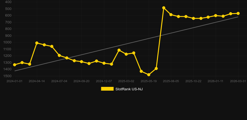 Dwarf Riches. Graph of game SlotRank