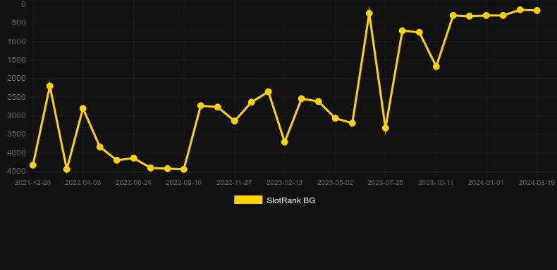 Dwarven Gold Deluxe. Graph of game SlotRank