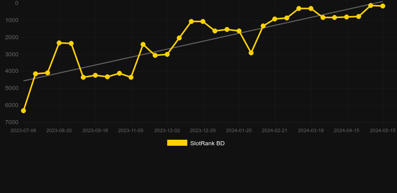 Dwarven Gold. Graph of game SlotRank