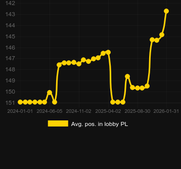 Moy. Position dans le hall pour Dynamic Roulette 120x. Marché : Canada