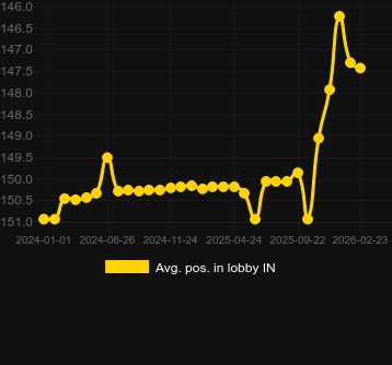 Avg. Position in lobby for Dynamic Roulette 120x. Market: Canada