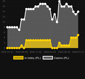 Quantité de casinos où vous pouvez trouver Dynamic Roulette 120x. Marché : Canada