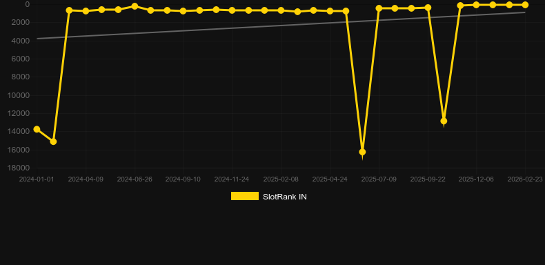 Dynamic Roulette 120x. Graph of game SlotRank