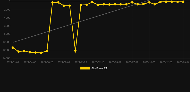 Dynamic Roulette 120x. Gráfico del juego SlotRank