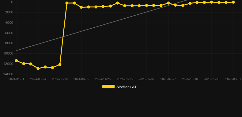 Dynamic Roulette 120x. Grafico del gioco SlotRank