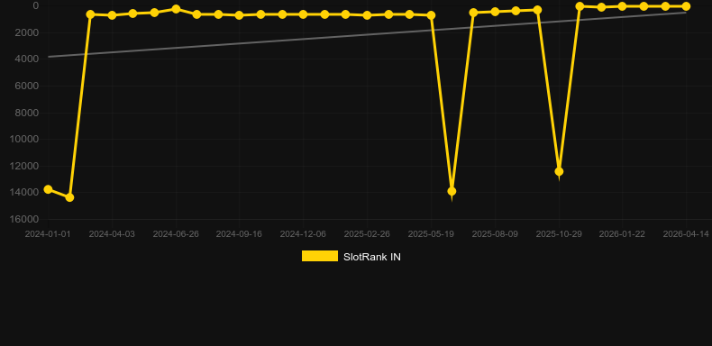 Dynamic Roulette 120x. Gráfico do jogo SlotRank