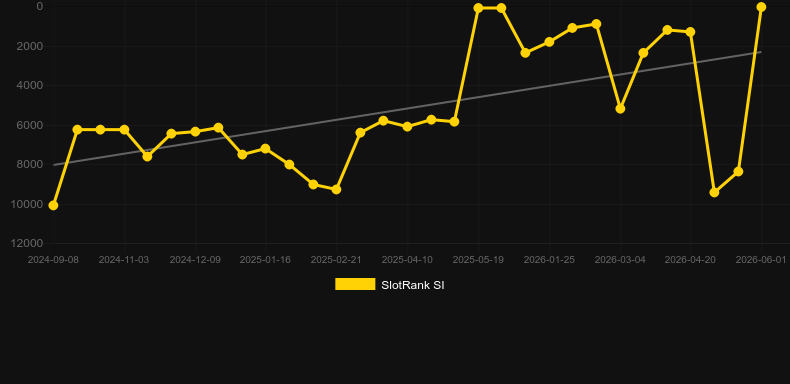 Dynamic Roulette 120x. Grafico del gioco SlotRank