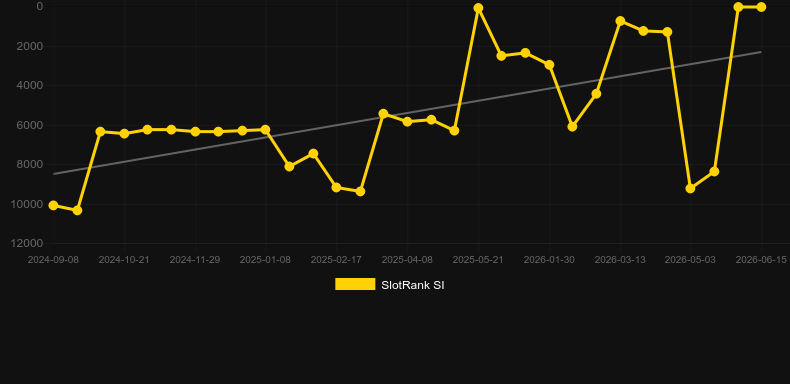 Dynamic Roulette 120x. Graficul jocului SlotRank