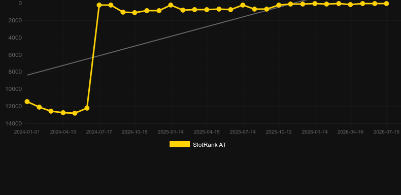 Dynamic Roulette 120x. Grafico del gioco SlotRank
