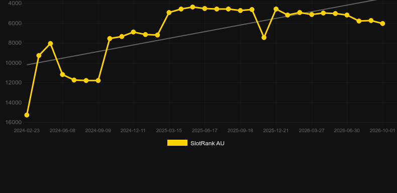 Dynamite Boost. Graficul jocului SlotRank