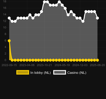 Количество казино, в которых можно найти Dynamite Miner. Рынок: Украина