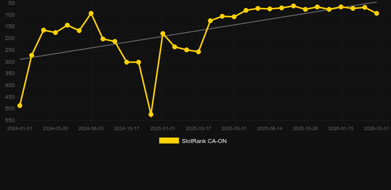 Dynamite Riches. Graficul jocului SlotRank
