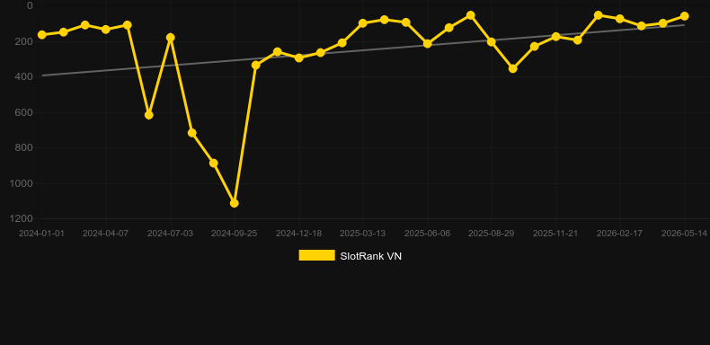 Dynamite Riches. Graficul jocului SlotRank