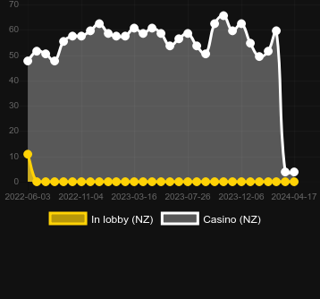 Quantity of casinos where you can find Dynamite Strike. Market: New Zealand