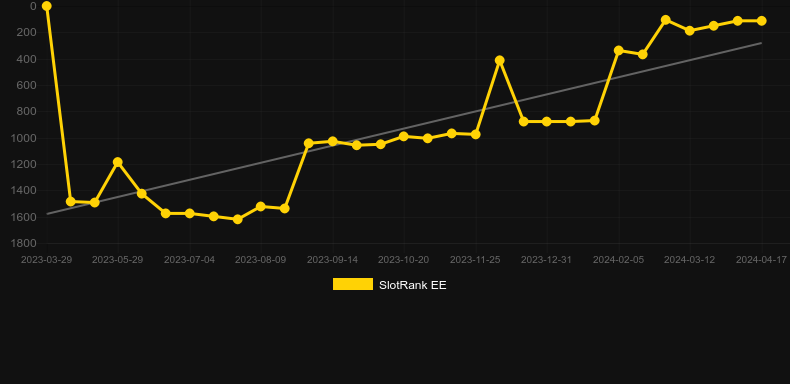 E-Force. Graph of game SlotRank