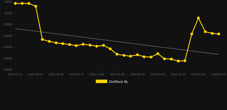 E.T. Races. Графік SlotRank