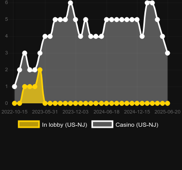 Количество казино, в которых можно найти Eagle Dollar. Рынок: Украина