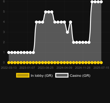 Количество казино, в которых можно найти Eagle Power Hold and Win. Рынок: Украина