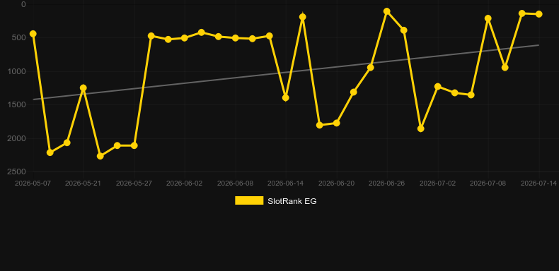Eagle Riches. Grafico del gioco SlotRank