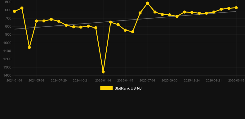 Eagle Rider. Graph of game SlotRank